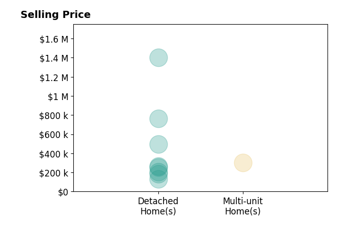 Histogram of home sales price ranges for BJ Walsh