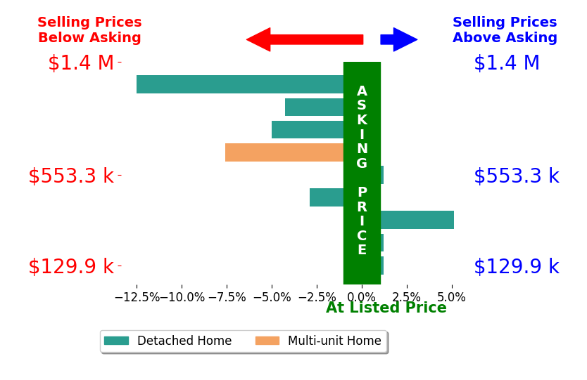 Bar chart comparing asking price vs selling price for BJ Walsh