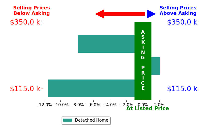 Bar chart comparing asking price vs selling price for Frank Marsh