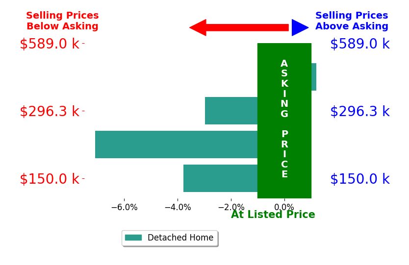 Bar chart comparing asking price vs selling price for Kathryn Boggs Metcalf