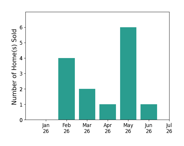 Bar chart of total home sales by Matt McCrory over the past 12 months
