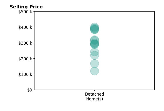 Histogram of home sales price ranges for Matt McCrory