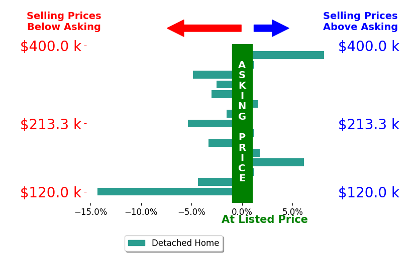 Bar chart comparing asking price vs selling price for Matt McCrory