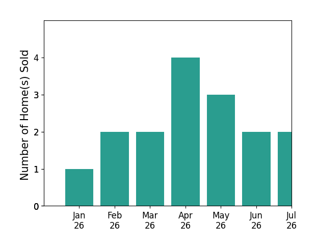 Bar chart of total home sales by Matt Fleenor over the past 12 months