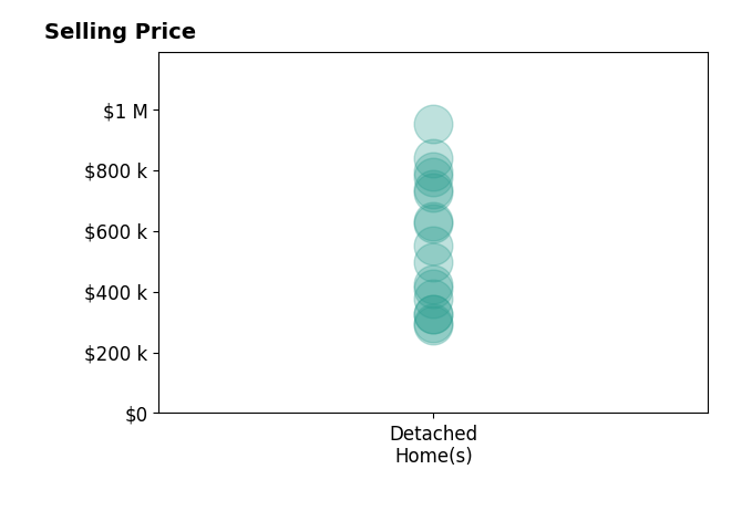 Histogram of home sales price ranges for Matt Fleenor