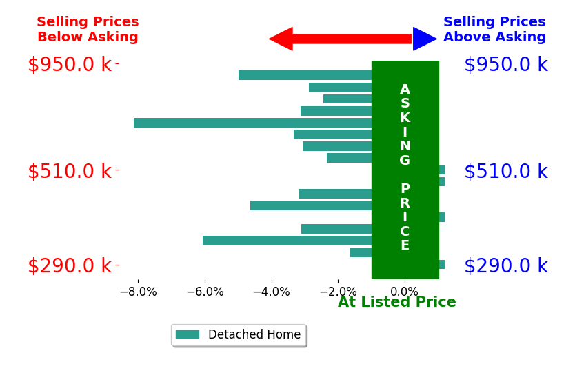 Bar chart comparing asking price vs selling price for Matt Fleenor