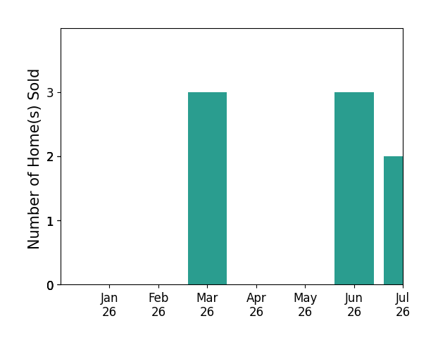 Bar chart of total home sales by Lori Fletcher over the past 12 months