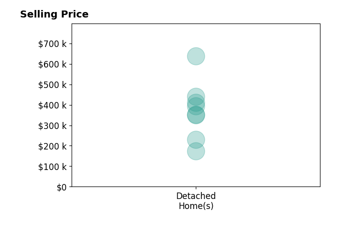 Histogram of home sales price ranges for Lori Fletcher