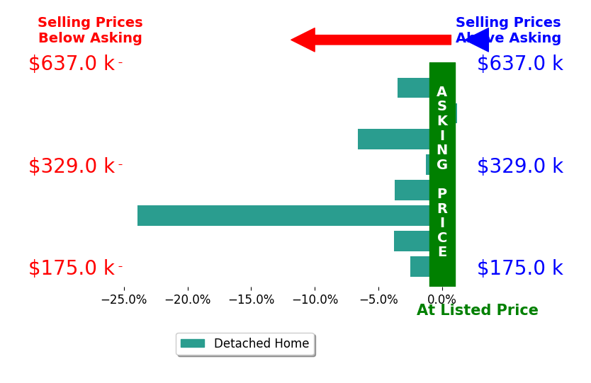 Bar chart comparing asking price vs selling price for Lori Fletcher