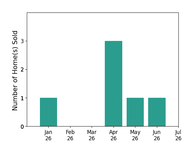 Bar chart of total home sales by Kelly Hixson over the past 12 months