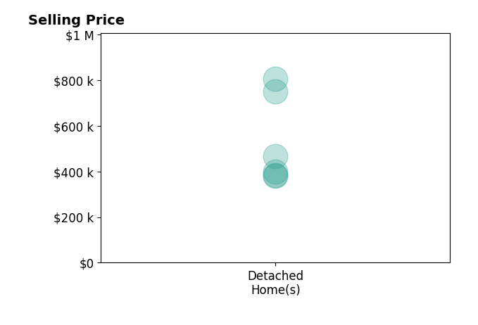 Histogram of home sales price ranges for Kelly Hixson