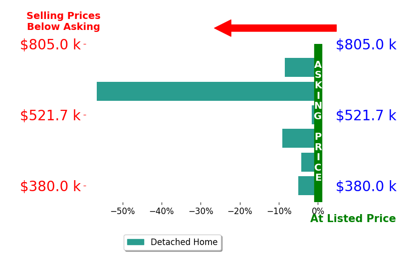 Bar chart comparing asking price vs selling price for Kelly Hixson