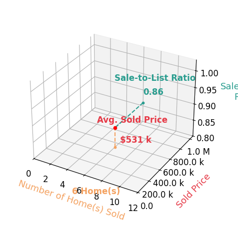 Chart showing sale-to-list price ratio for Kelly Hixson