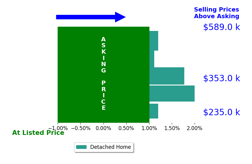 Bar chart comparing asking price vs selling price for Seth Jervis