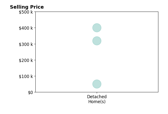 Histogram of home sales price ranges for Michael Davis