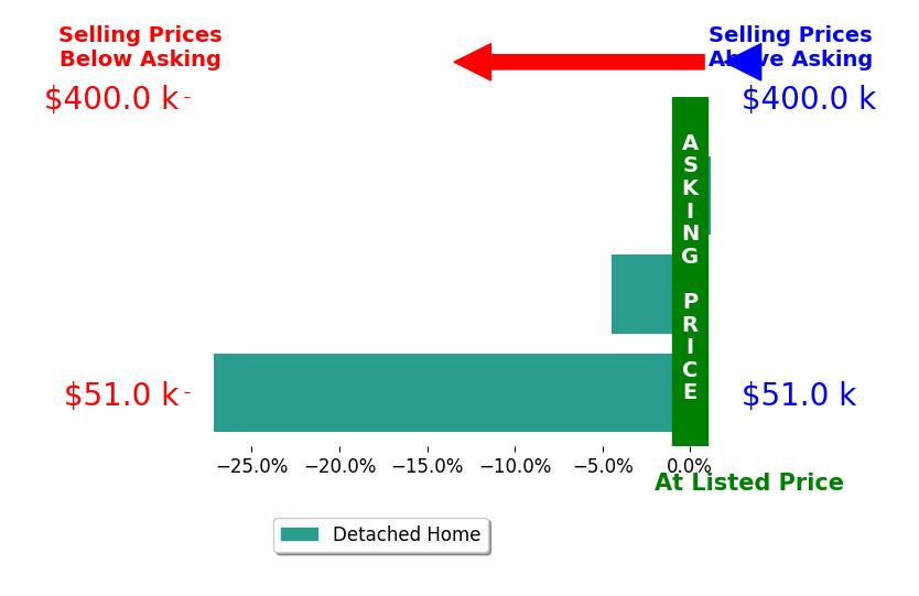 Bar chart comparing asking price vs selling price for Michael Davis