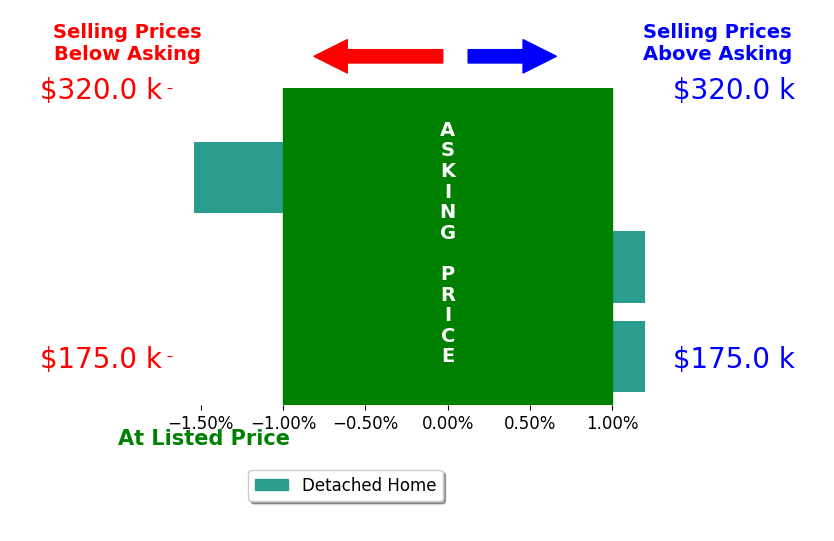 Bar chart comparing asking price vs selling price for Jennifer Riddle