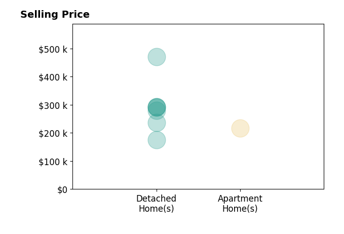 Histogram of home sales price ranges for Geri Ann Trent