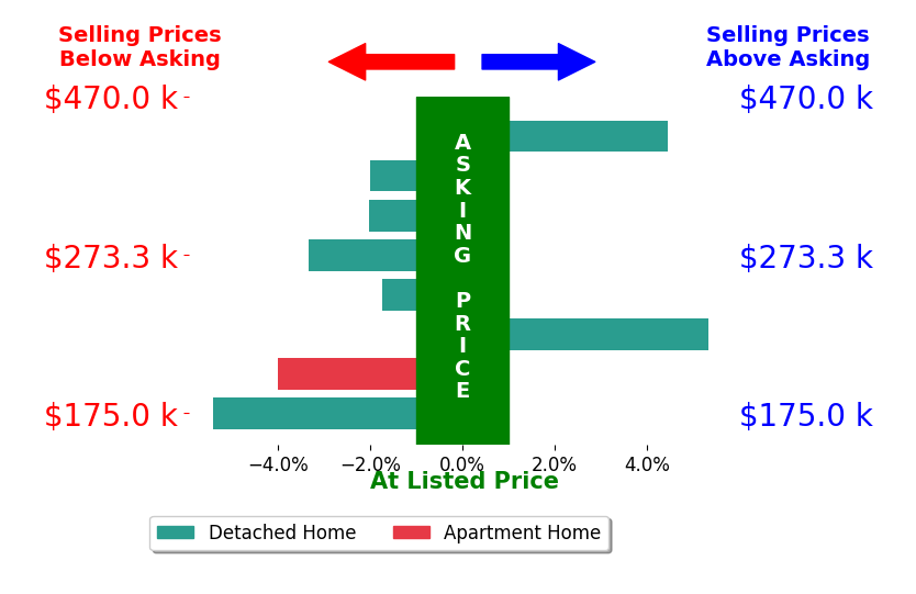 Bar chart comparing asking price vs selling price for Geri Ann Trent