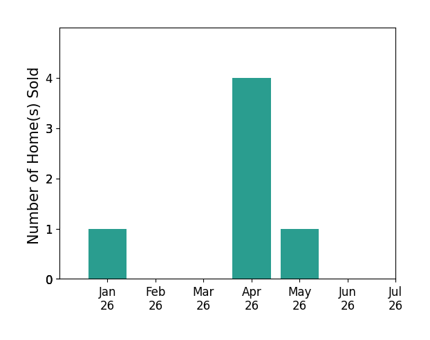 Bar chart of total home sales by Katy Bennett over the past 12 months