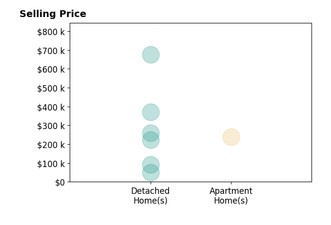 Histogram of home sales price ranges for Katy Bennett