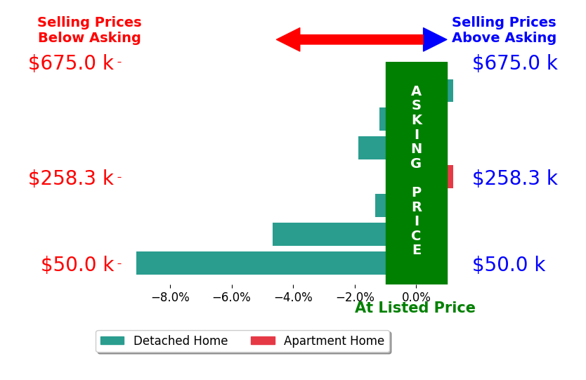 Bar chart comparing asking price vs selling price for Katy Bennett