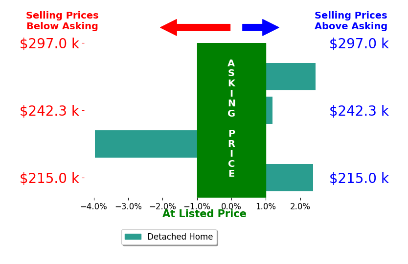 Bar chart comparing asking price vs selling price for Kaitlyn Simerly