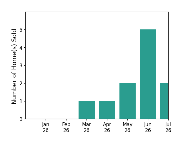 Bar chart of total home sales by Tiffany Watts over the past 12 months