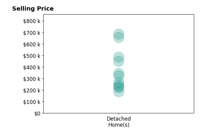 Histogram of home sales price ranges for Tiffany Watts