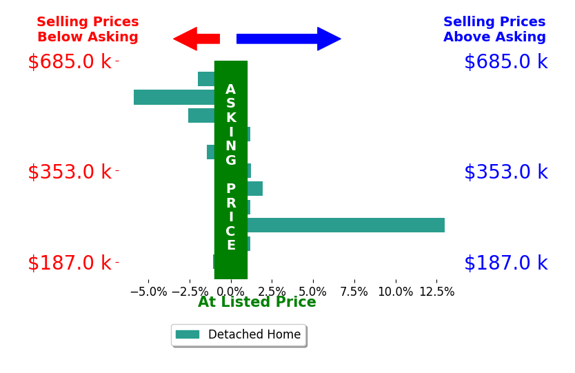 Bar chart comparing asking price vs selling price for Tiffany Watts