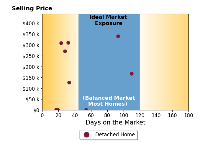 Bar chart of average days on market for Betsy Smallwood's listings