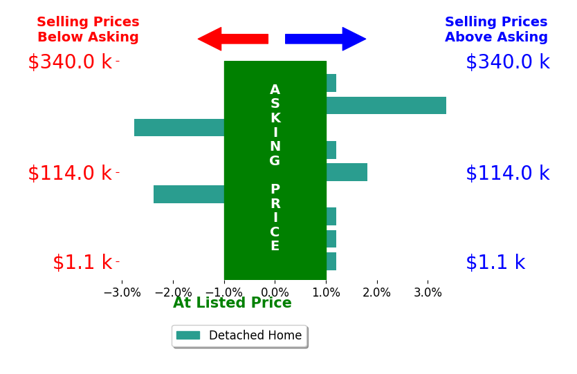 Bar chart comparing asking price vs selling price for Betsy Smallwood