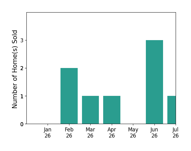 Bar chart of total home sales by Andrea Pendleton over the past 12 months