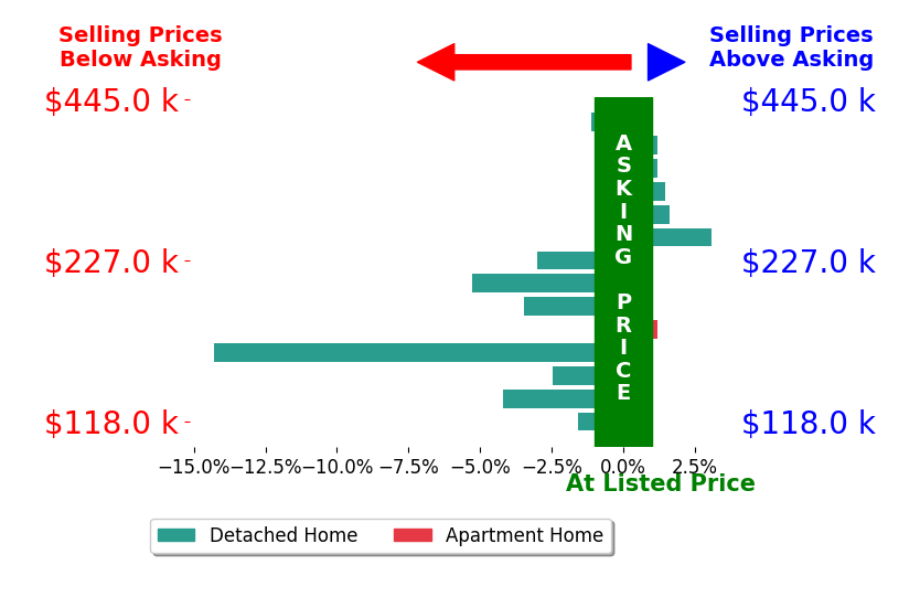 Bar chart comparing asking price vs selling price for Andrea Pendleton
