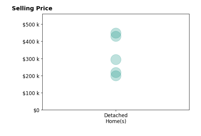 Histogram of home sales price ranges for Kashia Bordwine