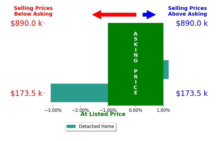Bar chart comparing asking price vs selling price for Michael Adkins