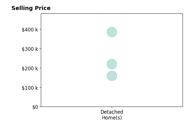 Histogram of home sales price ranges for George Coates