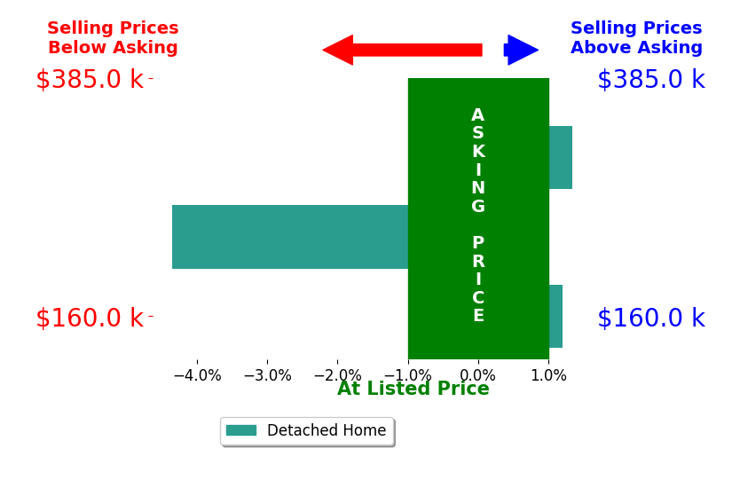 Bar chart comparing asking price vs selling price for George Coates