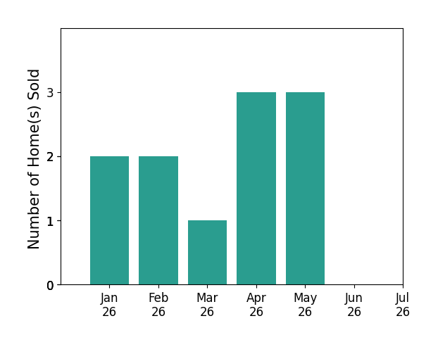 Bar chart of total home sales by Misty Clevinger over the past 12 months