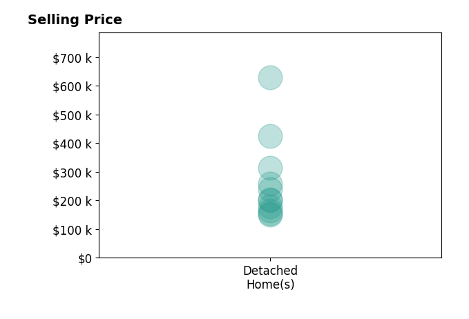 Histogram of home sales price ranges for Misty Clevinger