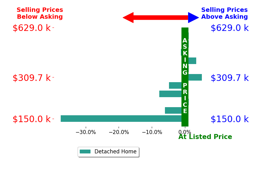 Bar chart comparing asking price vs selling price for Misty Clevinger