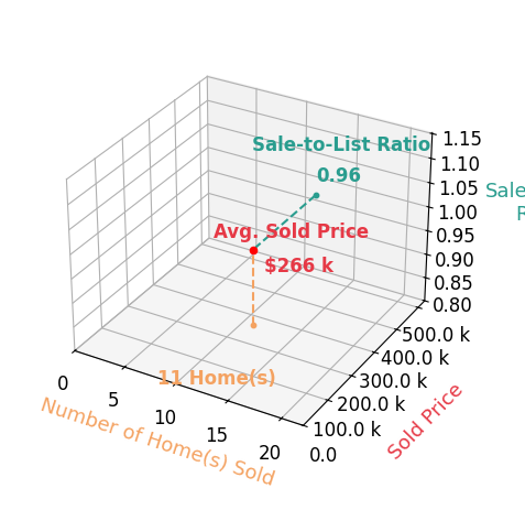 Chart showing sale-to-list price ratio for Misty Clevinger