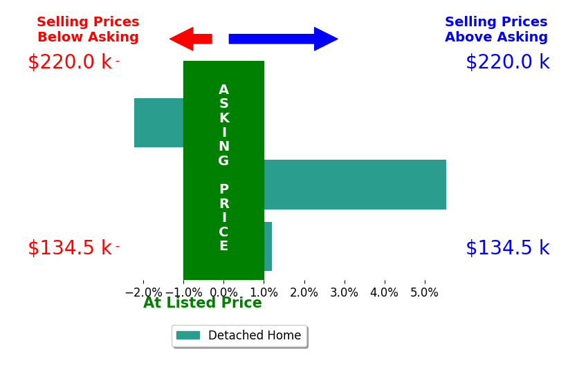 Bar chart comparing asking price vs selling price for Mark Phillips