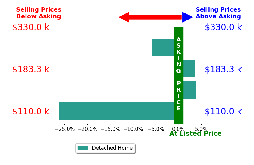 Bar chart comparing asking price vs selling price for Lena Falls
