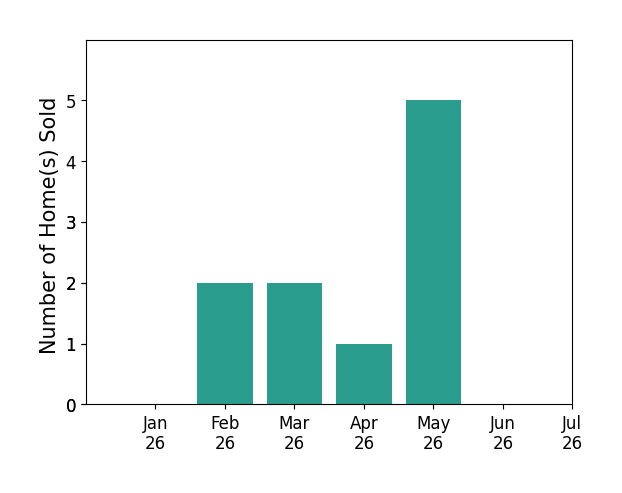 Bar chart of total home sales by Lauren Clemson over the past 12 months