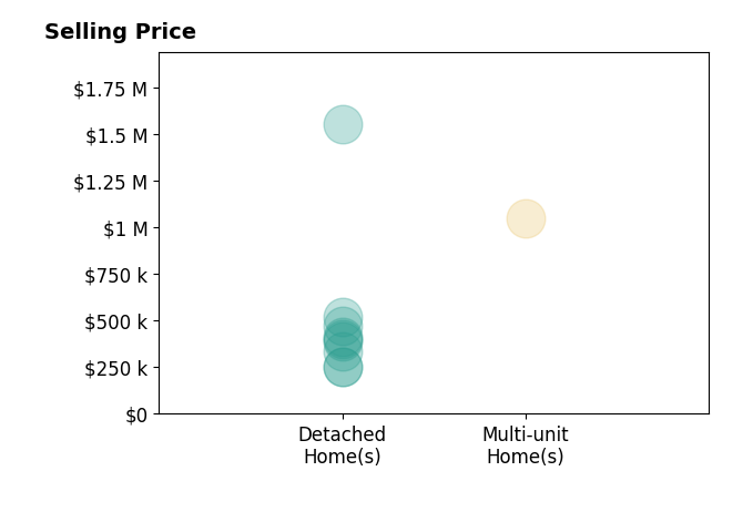 Histogram of home sales price ranges for Lauren Clemson