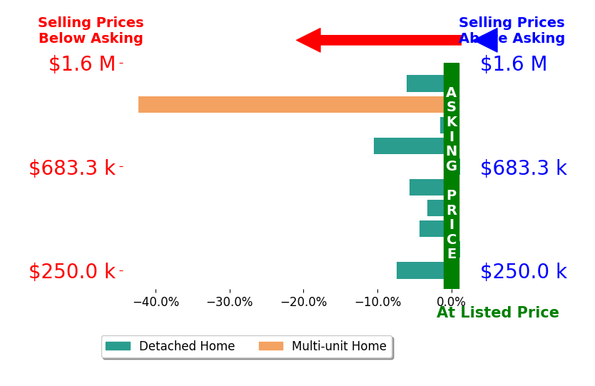 Bar chart comparing asking price vs selling price for Lauren Clemson