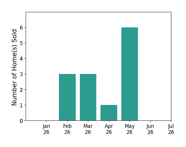Bar chart of total home sales by Donna Estes over the past 12 months