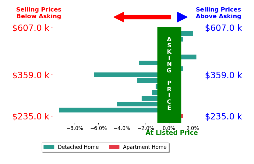 Bar chart comparing asking price vs selling price for Donna Estes