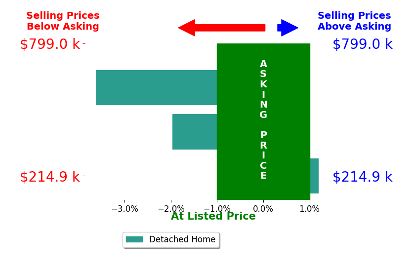 Bar chart comparing asking price vs selling price for Rebecca Arnold REALTOR Arnold